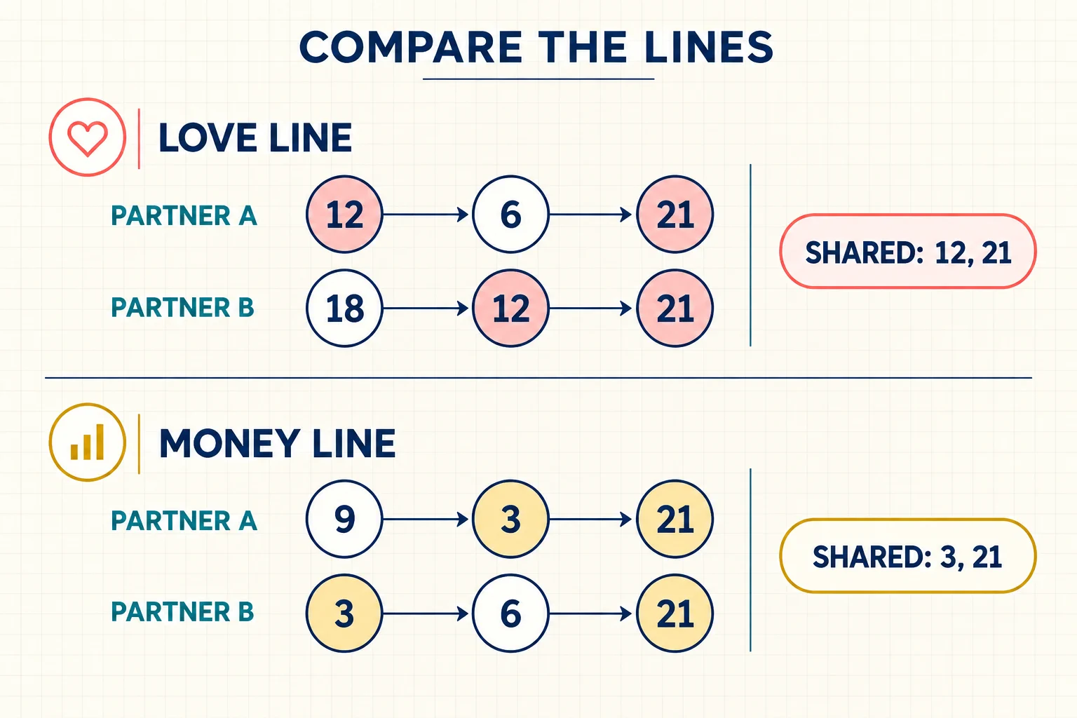 Partner A love line 12 to 6 to 21 compared with Partner B love line 18 to 12 to 21, plus money lines 9 to 3 to 21 and 3 to 6 to 21, with shared values highlighted