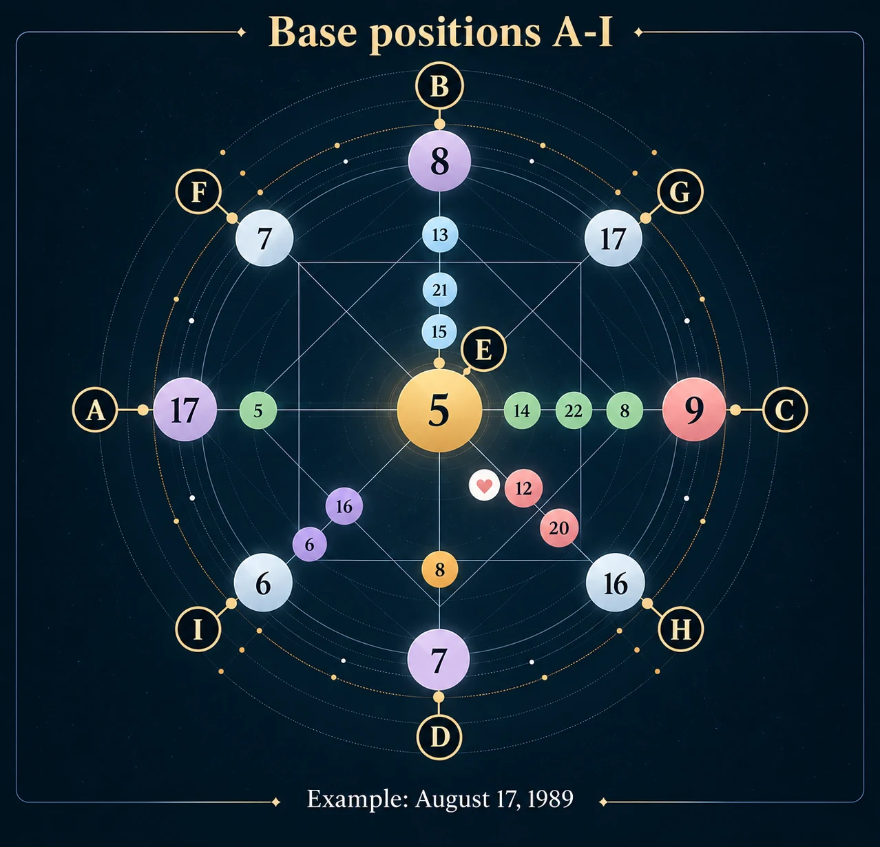 Destiny Matrix base positions A through I for August 17, 1989: A 17 at left, B 8 at top, C 9 at right, D 7 at bottom, E 5 at center, F 7 upper left, G 17 upper right, H 16 lower right, and I 6 lower left