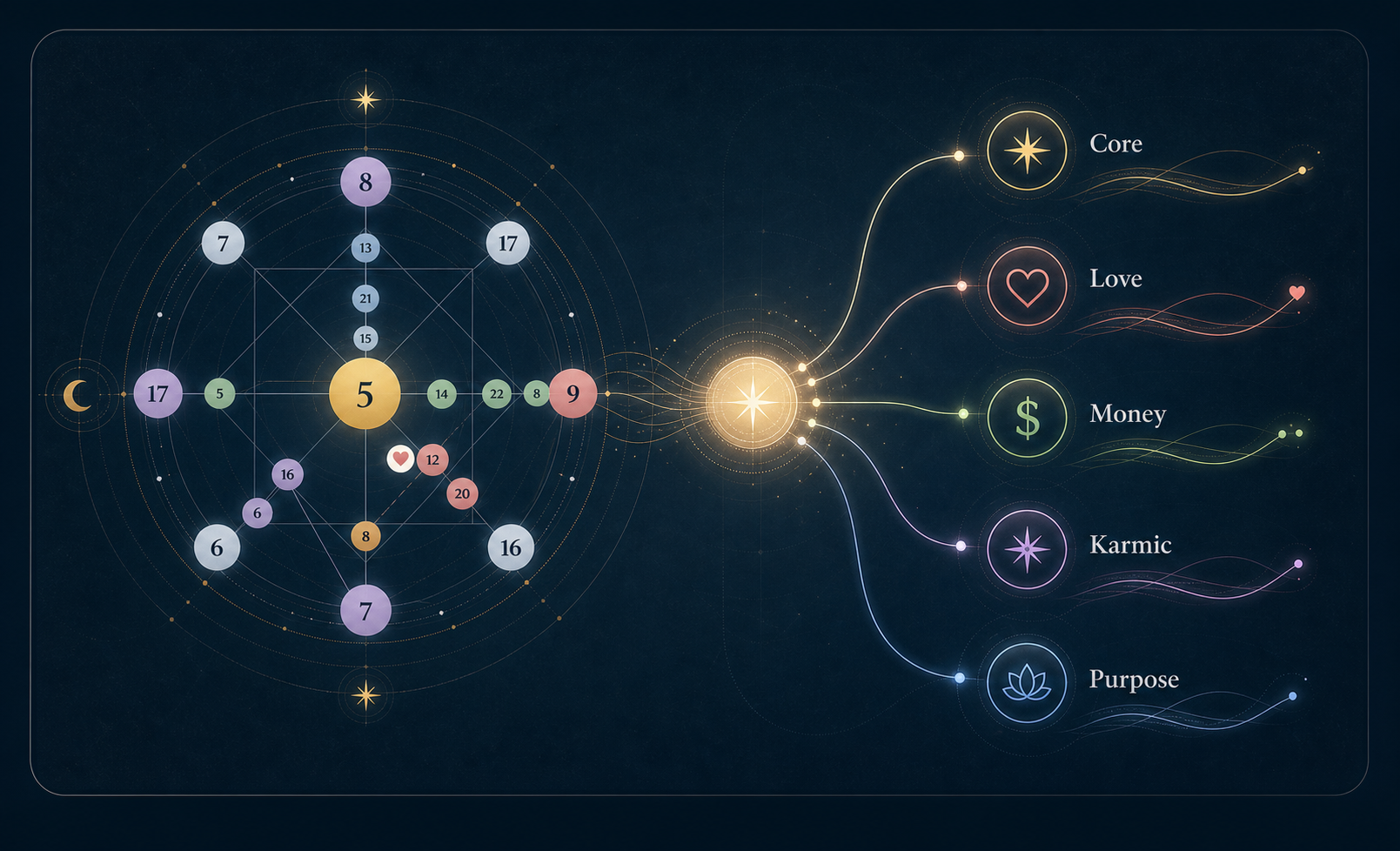 Destiny Matrix chart with core number, love line, money line, karmic tail, and purpose sections labeled