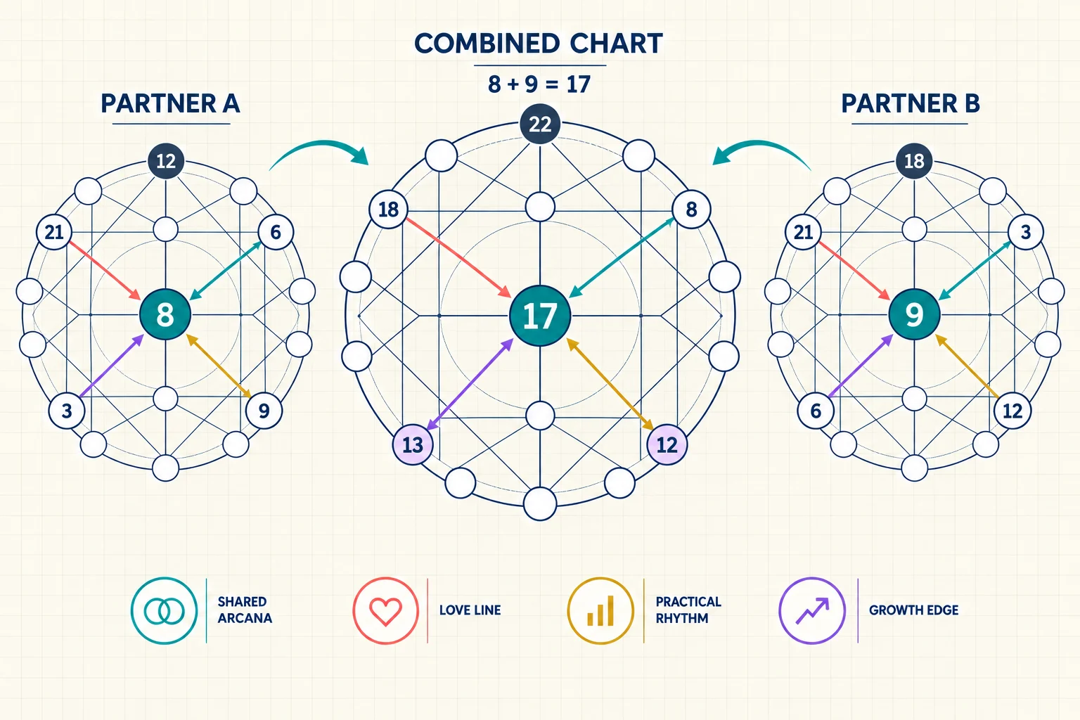 How to Read a Destiny Matrix Compatibility Chart